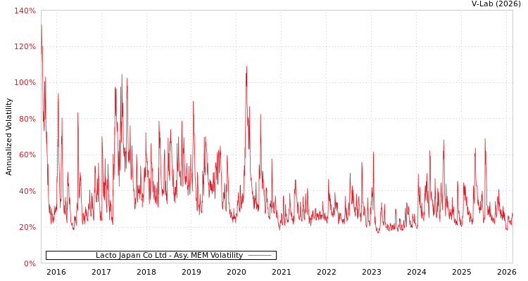 graph of Lacto Japan Co Ltd AMEM