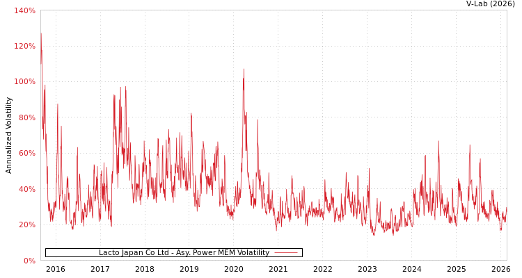 graph of Lacto Japan Co Ltd APMEM