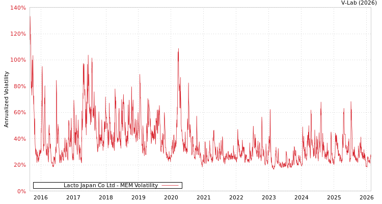 graph of Lacto Japan Co Ltd MEM