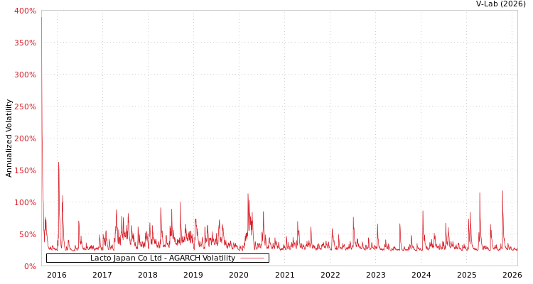 graph of Lacto Japan Co Ltd AGARCH