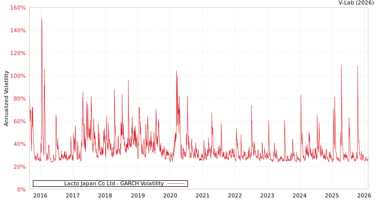 graph of Lacto Japan Co Ltd GARCH