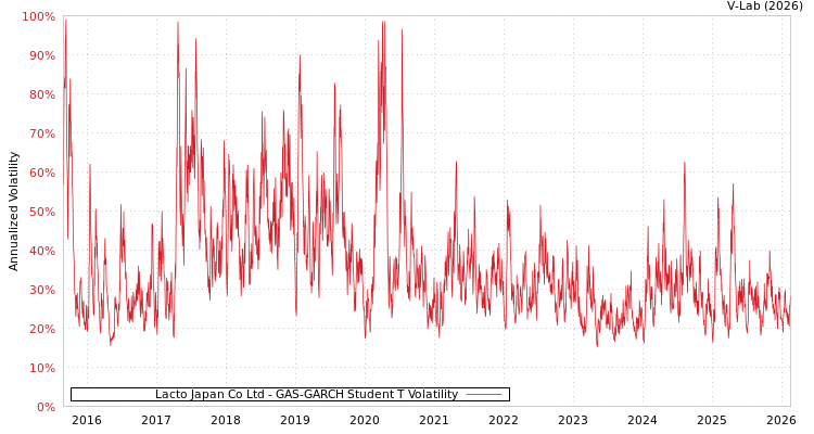 graph of Lacto Japan Co Ltd GAS-GARCH-T