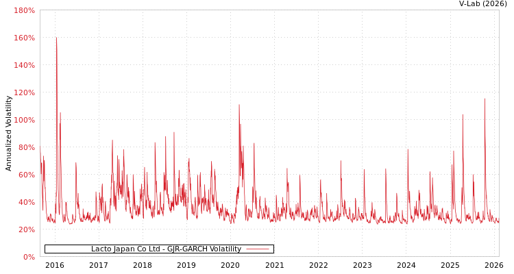 graph of Lacto Japan Co Ltd GJR-GARCH