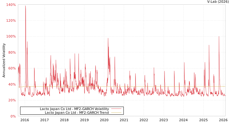 graph of Lacto Japan Co Ltd MF2-GARCH