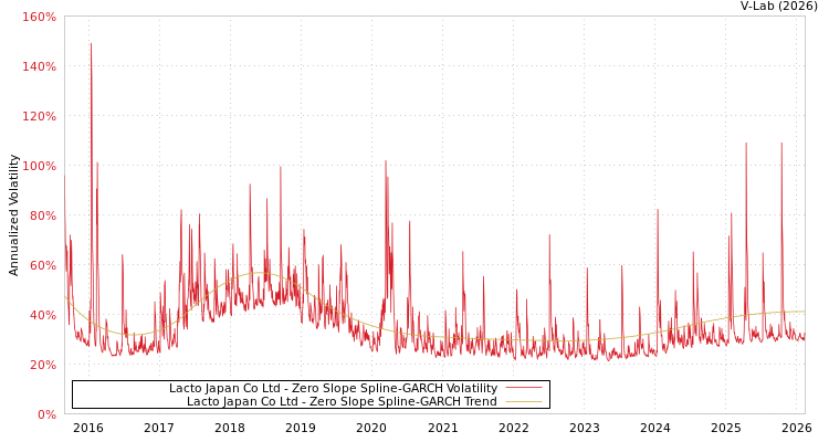 graph of Lacto Japan Co Ltd S0GARCH