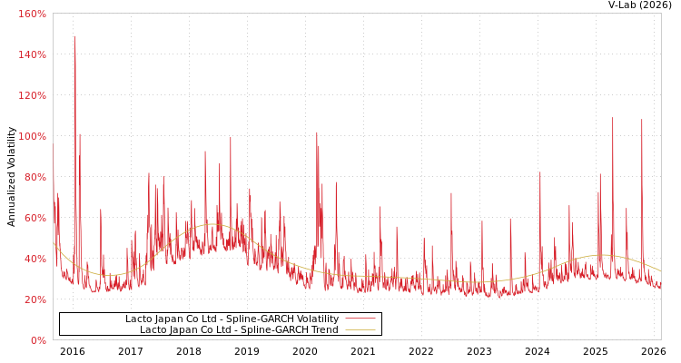 graph of Lacto Japan Co Ltd SGARCH