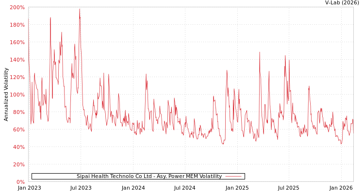 graph of Sipai Health Technolo Co Ltd APMEM