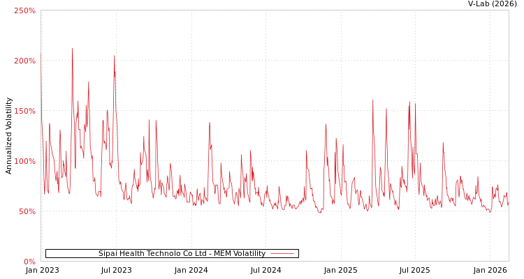 graph of Sipai Health Technolo Co Ltd MEM