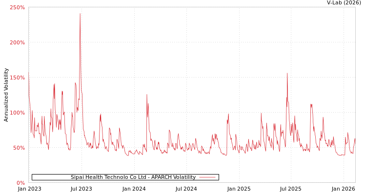 graph of Sipai Health Technolo Co Ltd APARCH