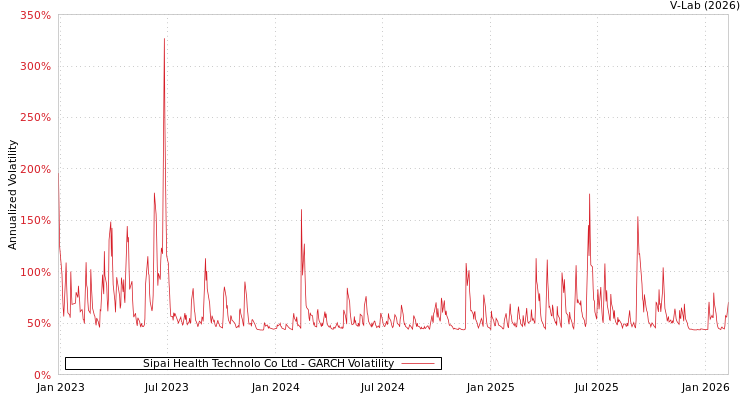 graph of Sipai Health Technolo Co Ltd GARCH