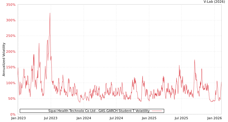 graph of Sipai Health Technolo Co Ltd GAS-GARCH-T