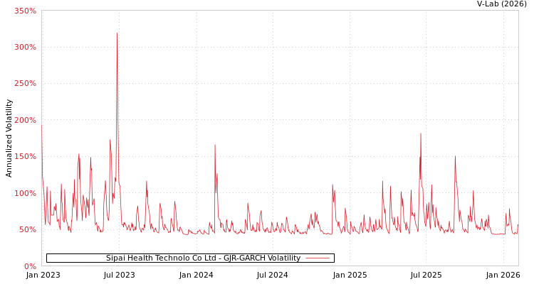 graph of Sipai Health Technolo Co Ltd GJR-GARCH