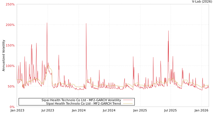 graph of Sipai Health Technolo Co Ltd MF2-GARCH