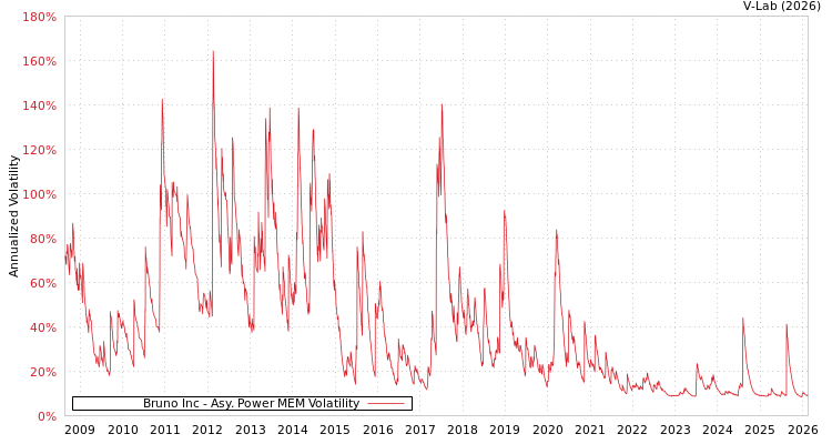 graph of Bruno Inc APMEM