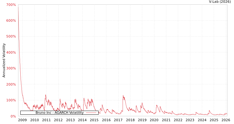 graph of Bruno Inc AGARCH