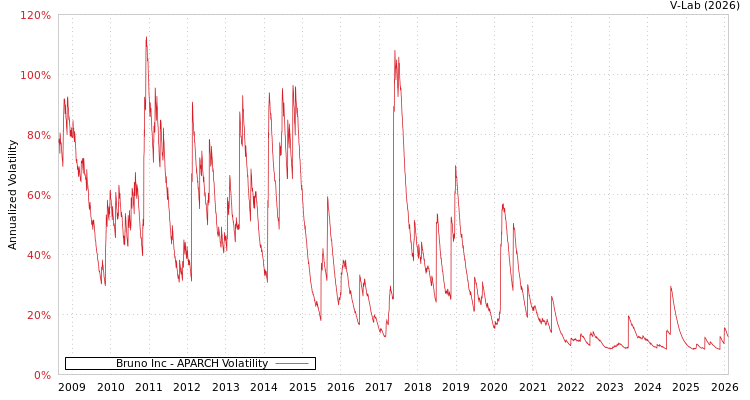 graph of Bruno Inc APARCH