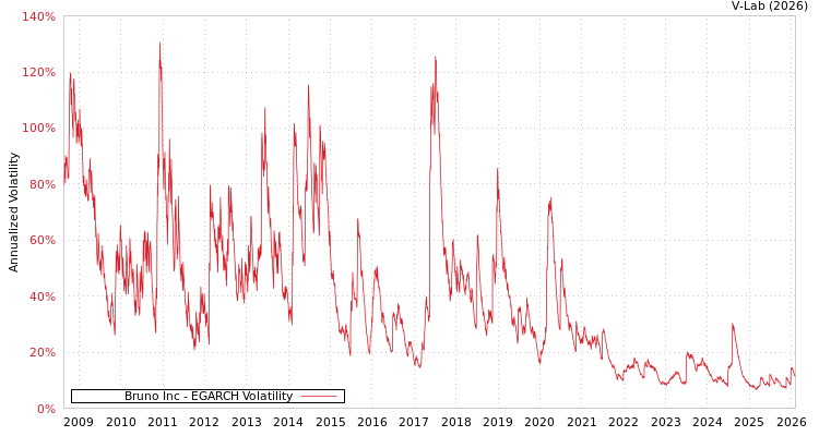 graph of Bruno Inc EGARCH
