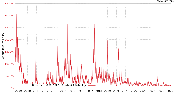 graph of Bruno Inc GAS-GARCH-T