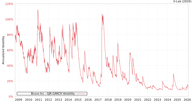 graph of Bruno Inc GJR-GARCH