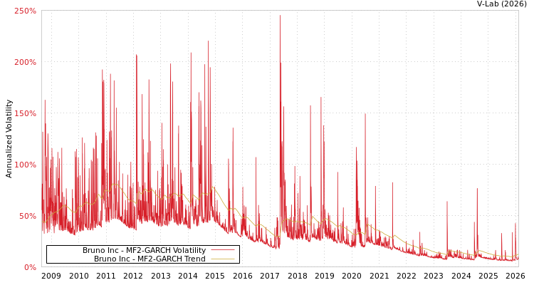 graph of Bruno Inc MF2-GARCH