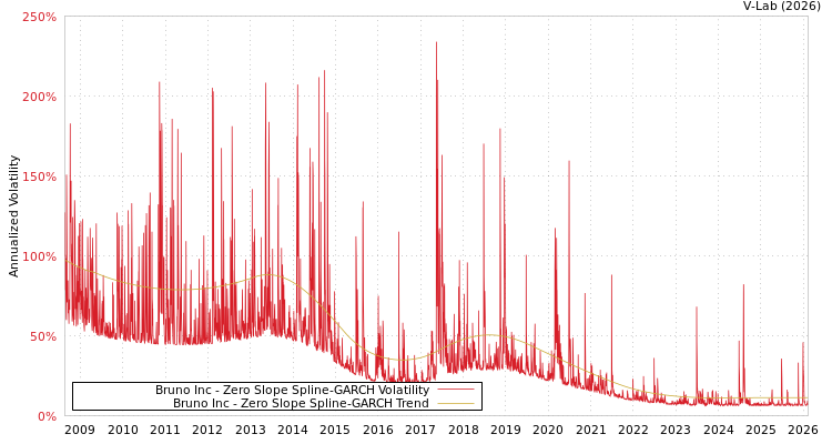 graph of Bruno Inc S0GARCH