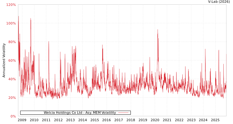 graph of Welcia Holdings Co Ltd AMEM