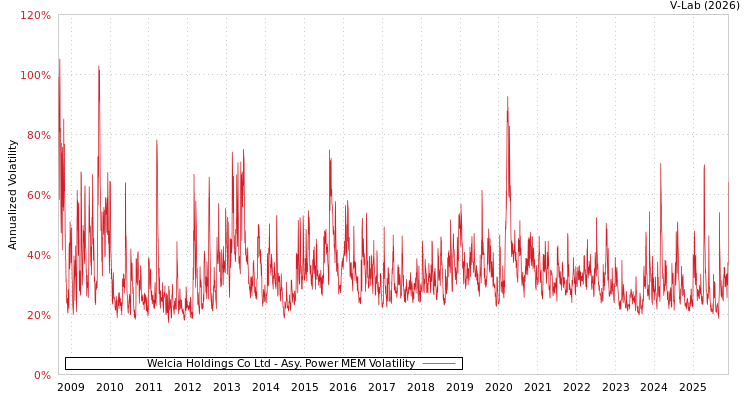 graph of Welcia Holdings Co Ltd APMEM