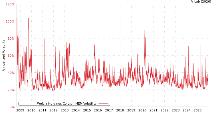 graph of Welcia Holdings Co Ltd MEM