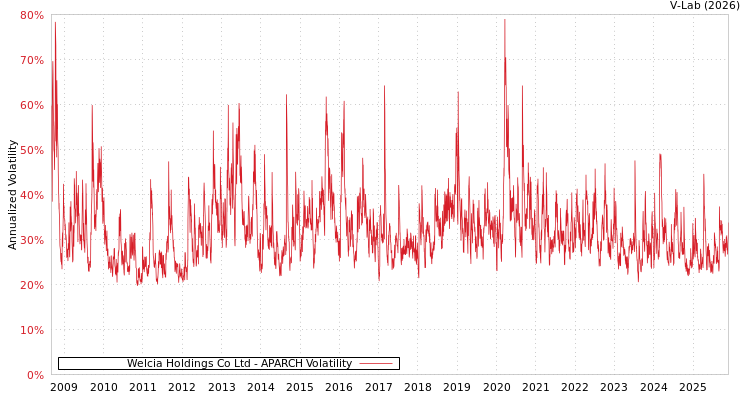 graph of Welcia Holdings Co Ltd APARCH