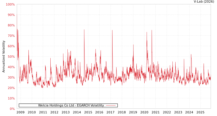 graph of Welcia Holdings Co Ltd EGARCH