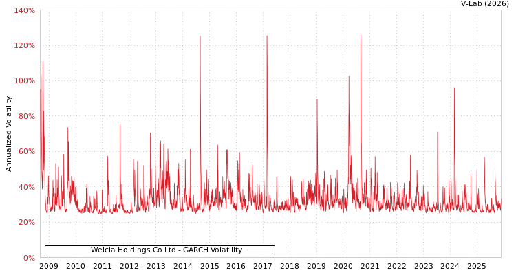 graph of Welcia Holdings Co Ltd GARCH