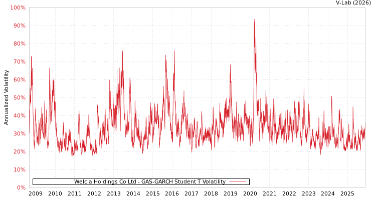 graph of Welcia Holdings Co Ltd GAS-GARCH-T