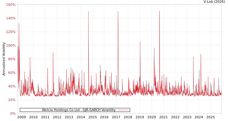 graph of Welcia Holdings Co Ltd GJR-GARCH