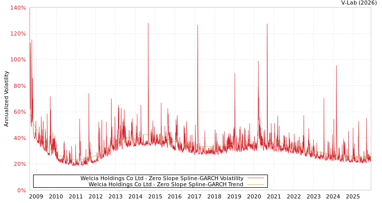 graph of Welcia Holdings Co Ltd S0GARCH