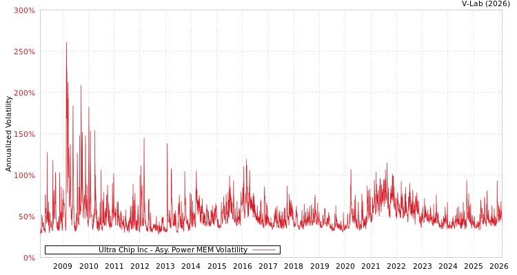 graph of Ultra Chip Inc APMEM