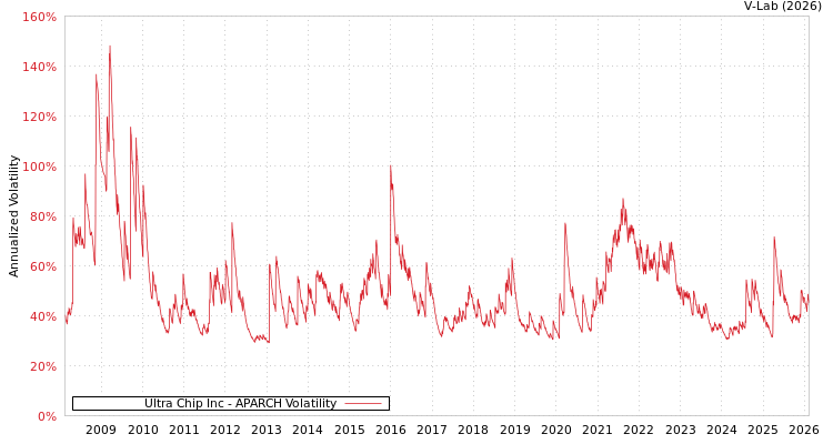 graph of Ultra Chip Inc APARCH