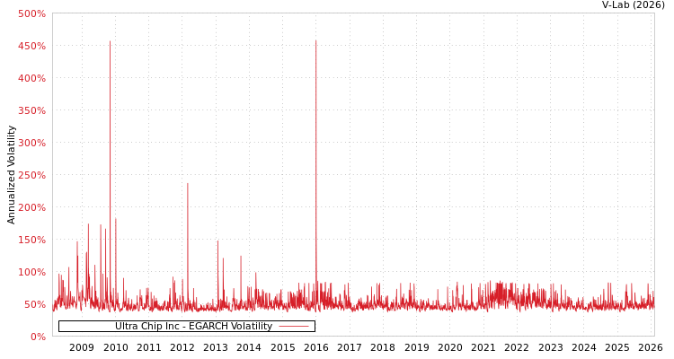 graph of Ultra Chip Inc EGARCH