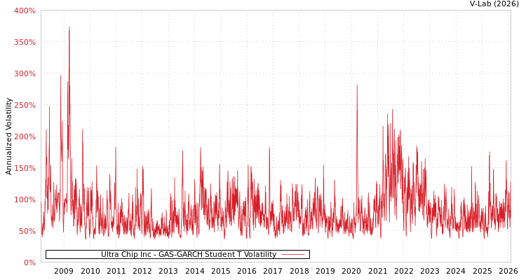 graph of Ultra Chip Inc GAS-GARCH-T