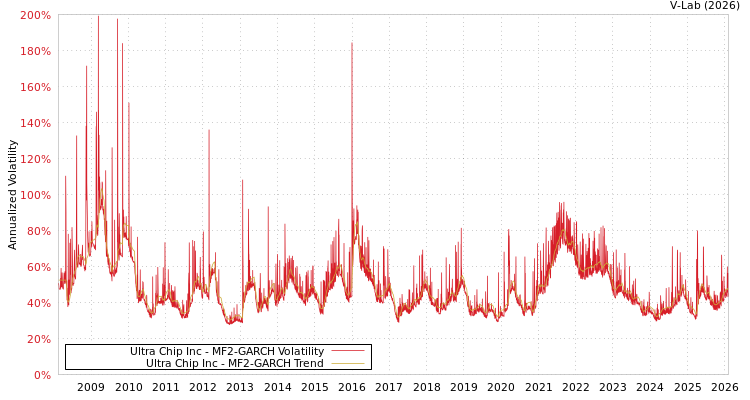 graph of Ultra Chip Inc MF2-GARCH