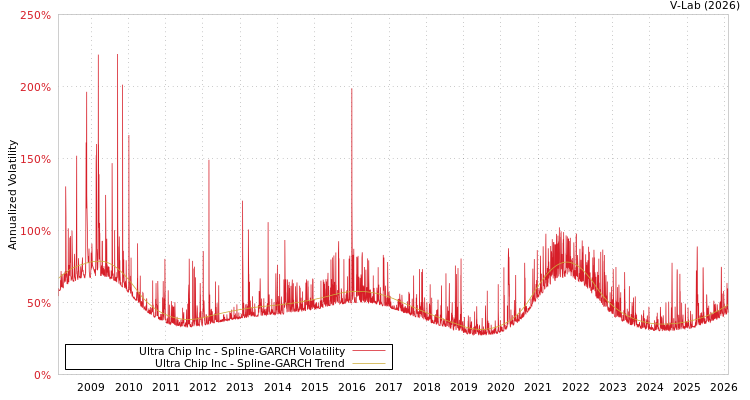 graph of Ultra Chip Inc SGARCH