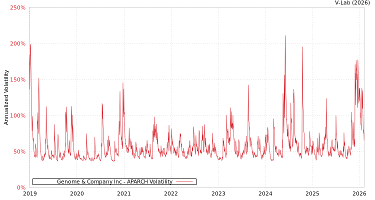graph of Genome & Company Inc APARCH