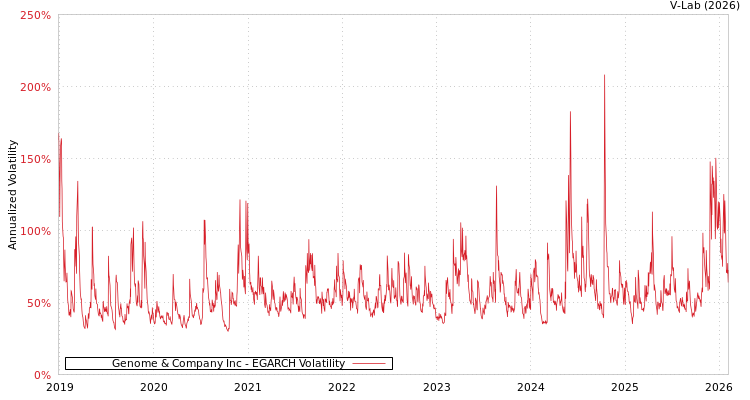 graph of Genome & Company Inc EGARCH