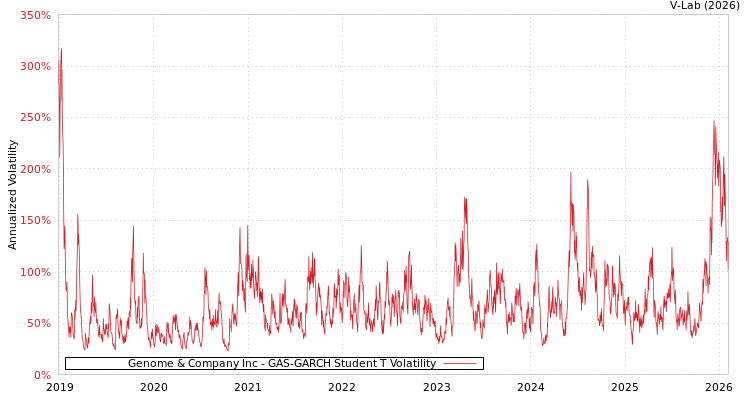 graph of Genome & Company Inc GAS-GARCH-T