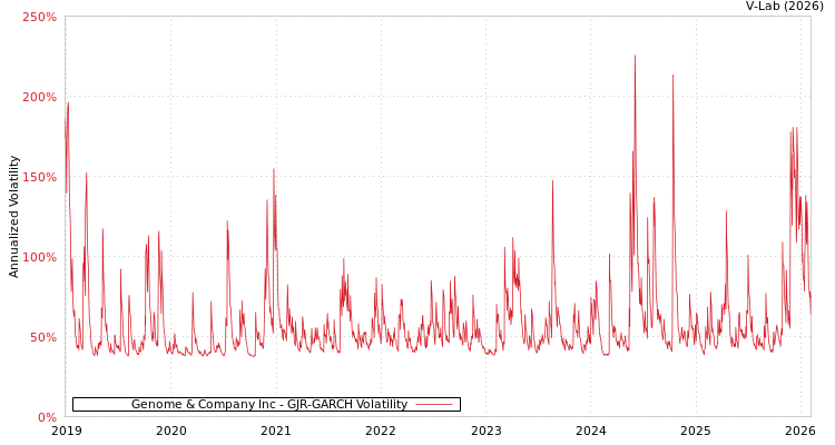 graph of Genome & Company Inc GJR-GARCH