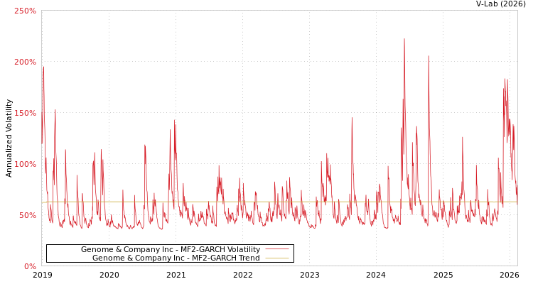 graph of Genome & Company Inc MF2-GARCH