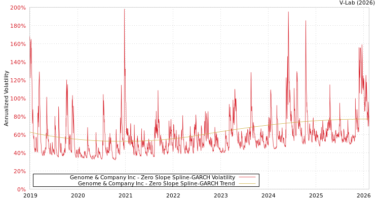 graph of Genome & Company Inc S0GARCH