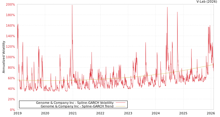 graph of Genome & Company Inc SGARCH