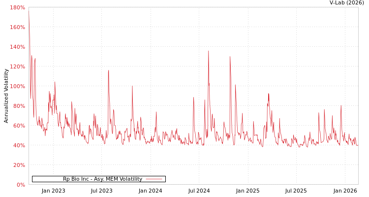 graph of Rp Bio Inc AMEM