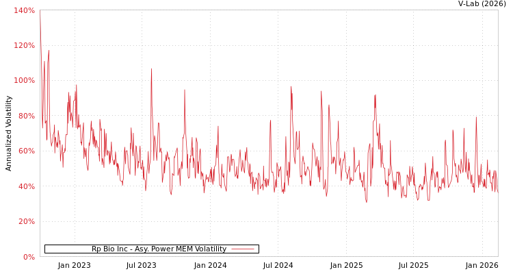 graph of Rp Bio Inc APMEM