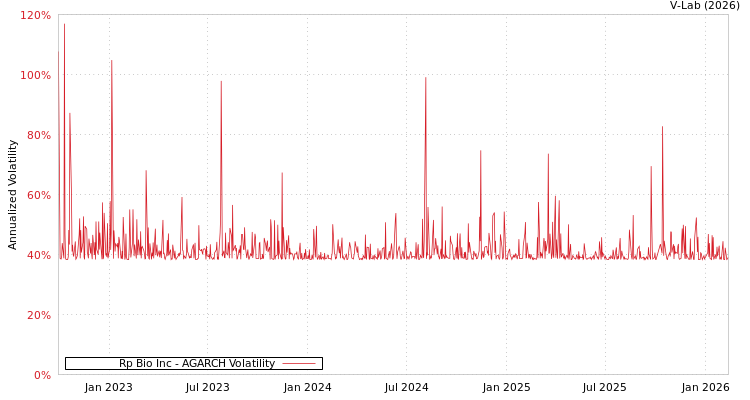 graph of Rp Bio Inc AGARCH
